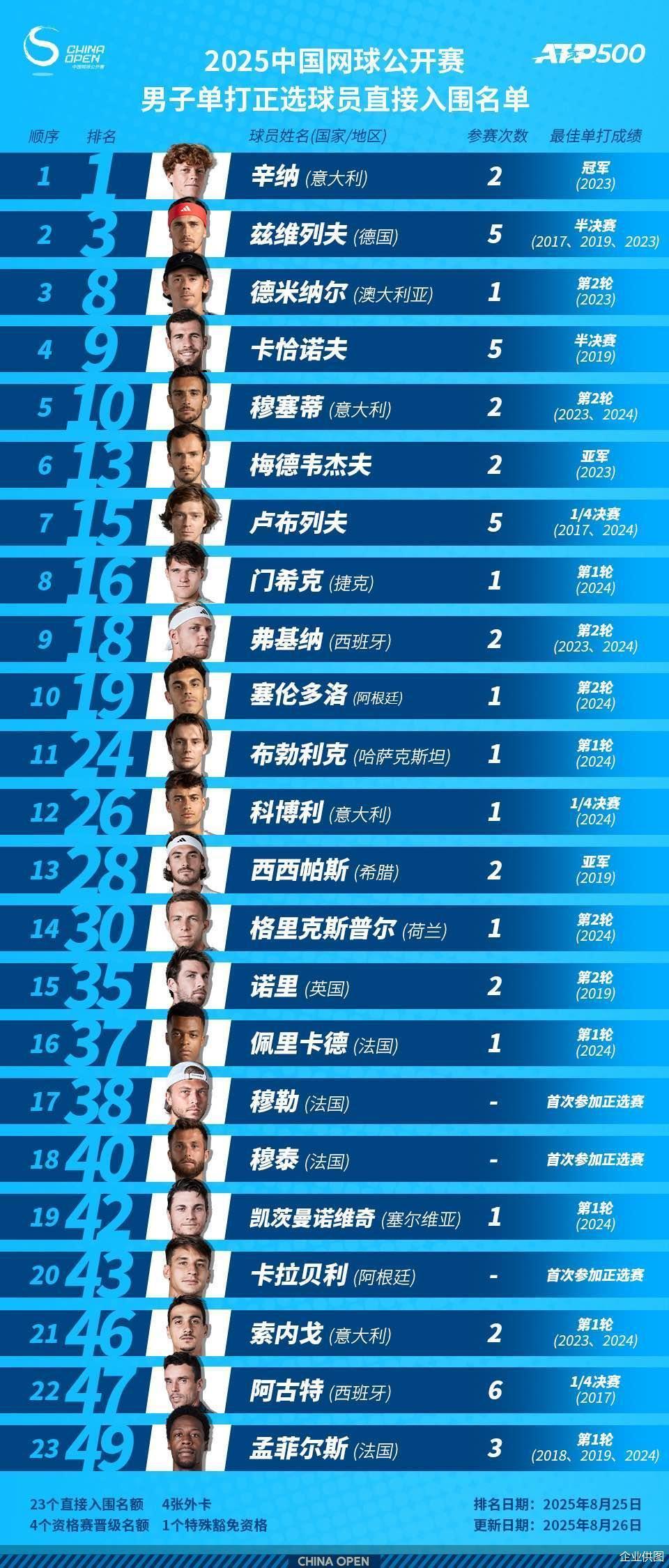 2025中网豪华参赛阵容发布 汇聚14位大满贯冠军5位世界第一
